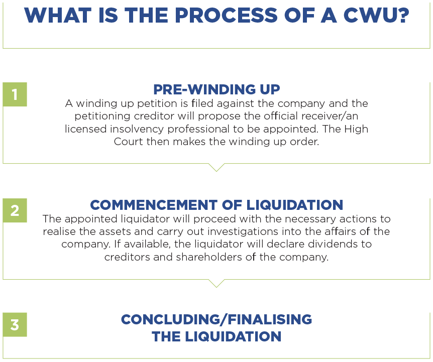 What is the Process of a CWU?