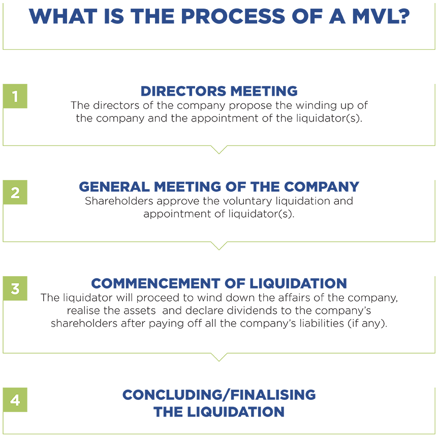 What is the Process of a MVL?